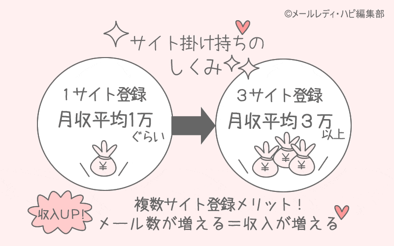 サイトを掛け持ちすれば稼げる → 実際は掛け持ちしないと稼げないです