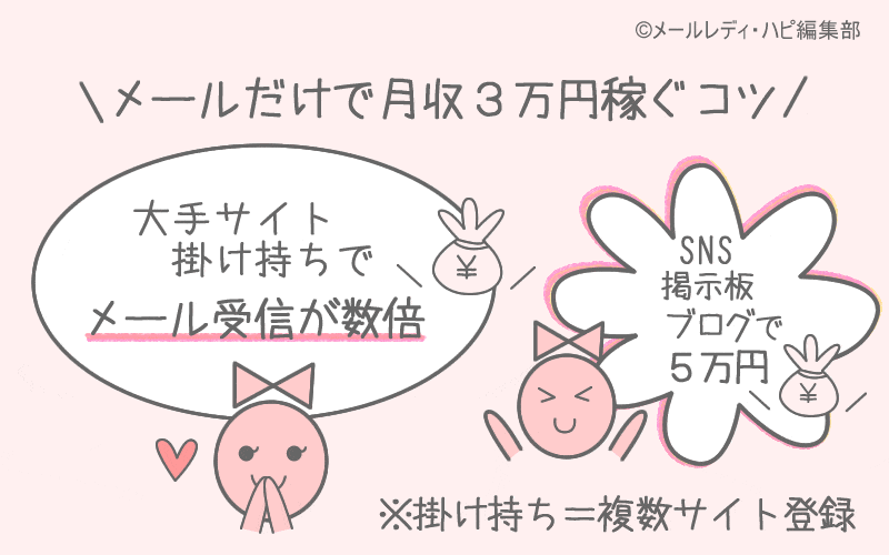 「メールのみで月収3万円稼げる」は信用できる？ 本当に稼げるの？