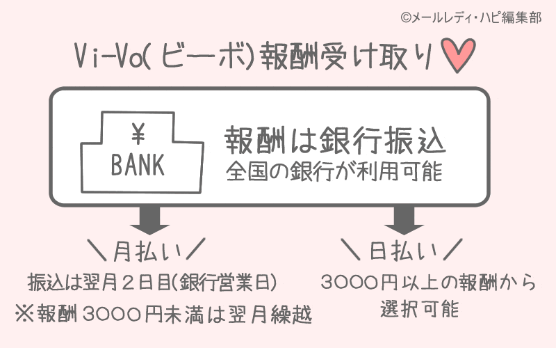 ビーボの報酬を受け取る方法