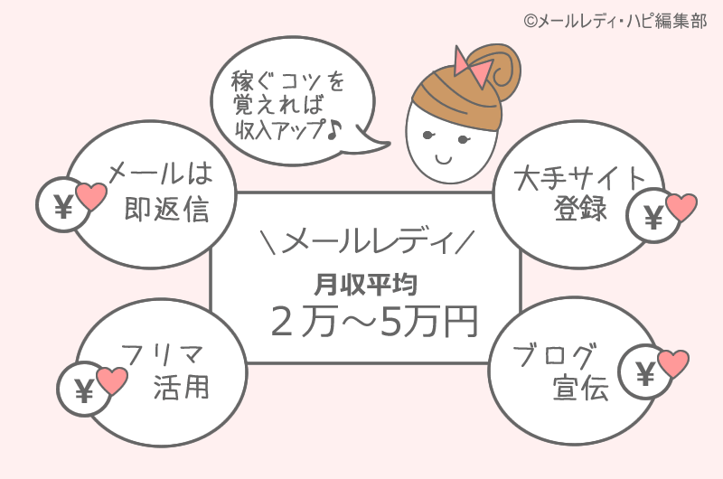 メールレディの収入・月収は？