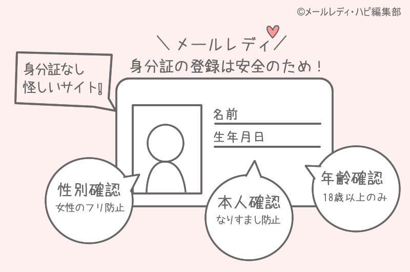 メールレディの登録に必要な身分証
