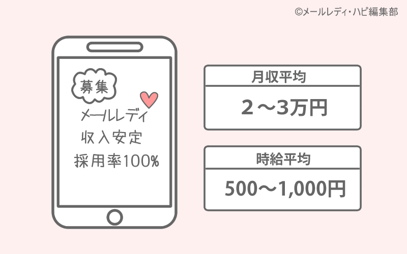 メルレは本当に稼げる? 平均的な収入の相場は?