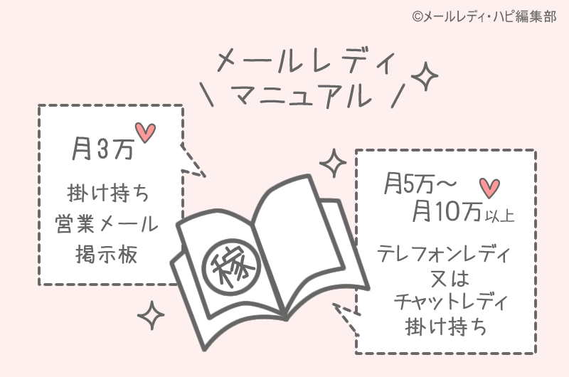 メールレディで月３万を稼ぐマニュアル