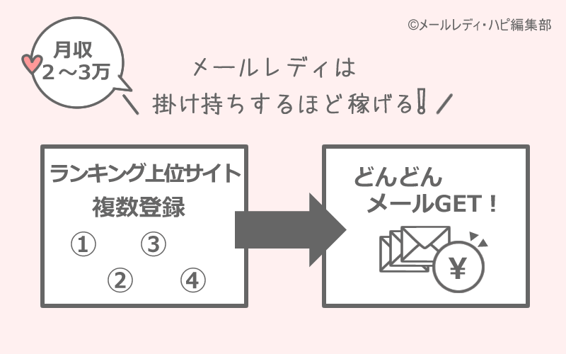 メルレが「掛け持ち」で稼ぐコツ!ランキング上位のサイト「全部に登録」もおすすめ