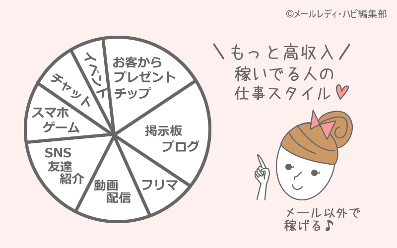 ランキング上位のサイトでも「メールのみ」で稼ぐメルレは少ない