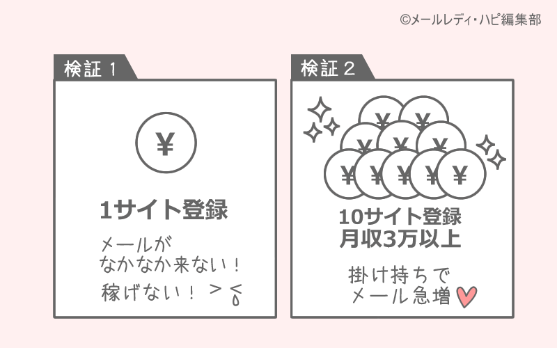 メールレディの実態は「大手サイト6個の掛け持ち」で月収7万円