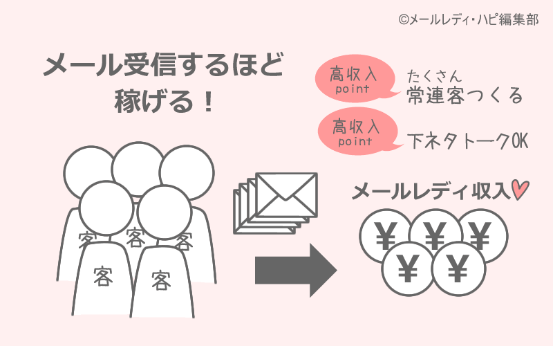 メルレの仕事内容と稼ぎ方1 収入は「メールの数」「常連客」次第