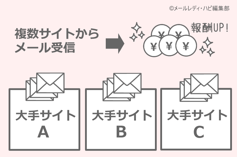 大手サイトの「掛け持ち」もおすすめ