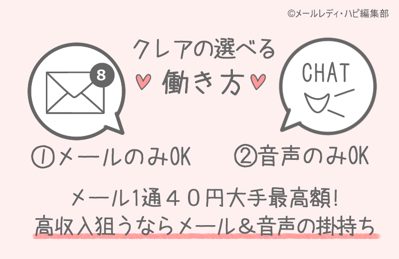 クレアは「メールのみ」「音声のみ」もOK！メールの単価は大手でも最高額