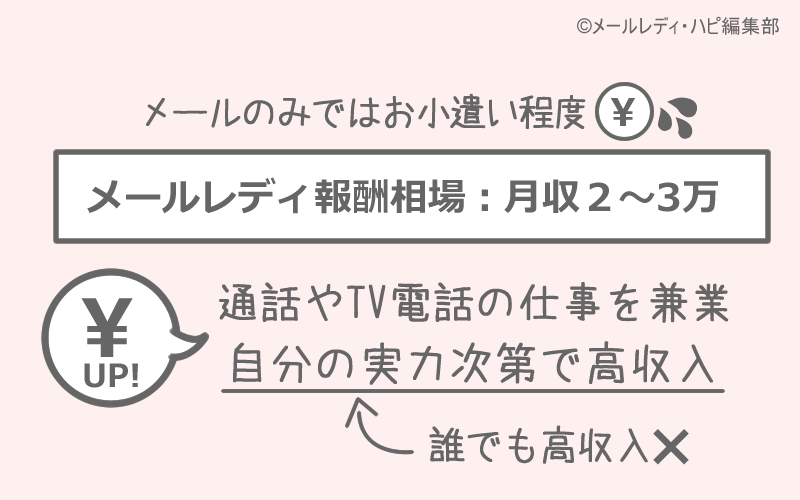 よくある口コミ2 メルレは誰でも高収入を稼げる!⇒堅実ですが高収入は無理