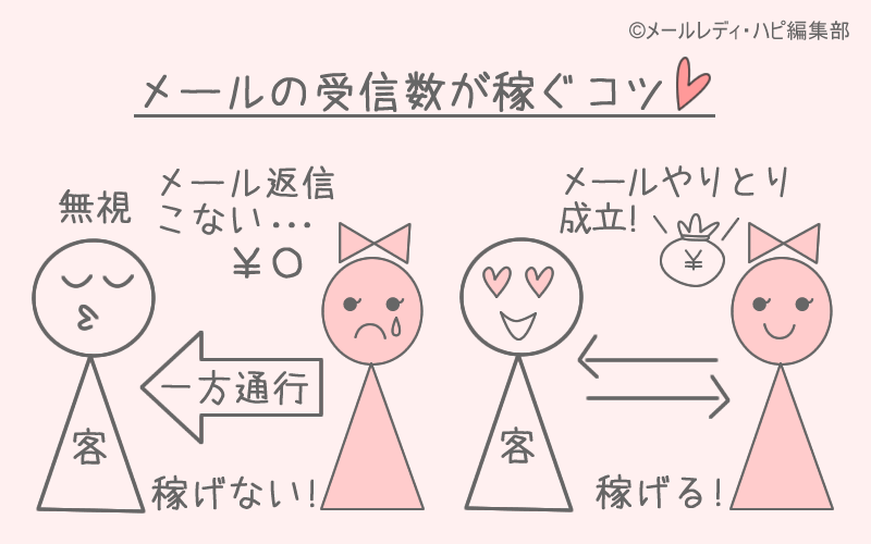 どうすれば高収入を稼げる?⇒メールの内容や常連客、「受信数」で収入アップ!