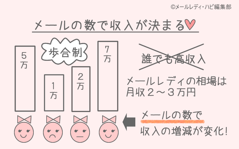 メールレディはどのくらいの月収を稼げる?⇒2~3万円が相場