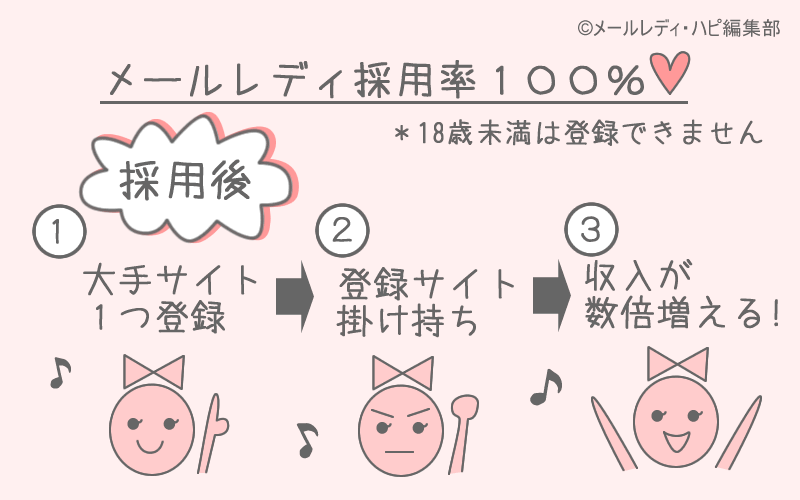 採用されるのはどんな人?応募資格は?⇒採用率は100%。求人の「掛け持ち」OK