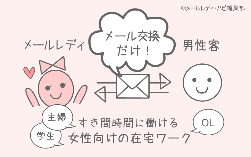 メルレとはどんなバイト?⇒「スマホで働く在宅ワーク」です