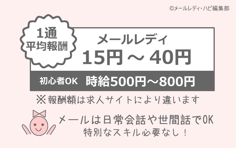 メール1通でいくら稼げる?⇒報酬は平均で15円~40円