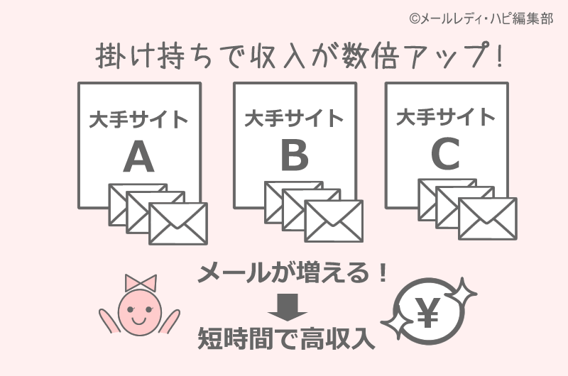 メルレがサイトを「掛け持ち」する理由は? ⇒ 収入が簡単に増える!