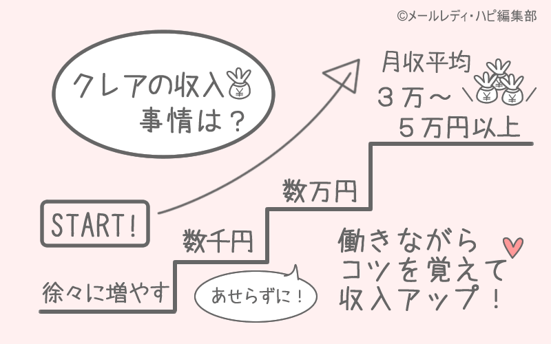 クレアの口コミ・評判・体験談【収入について】