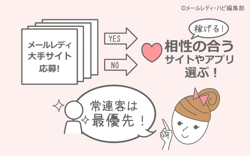 メールで稼ぐコツ⑨「稼げないサイトやアプリ」は放置する