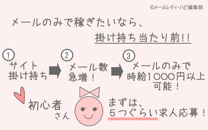 メールで稼ぐコツ① まずは6つの求人に応募する