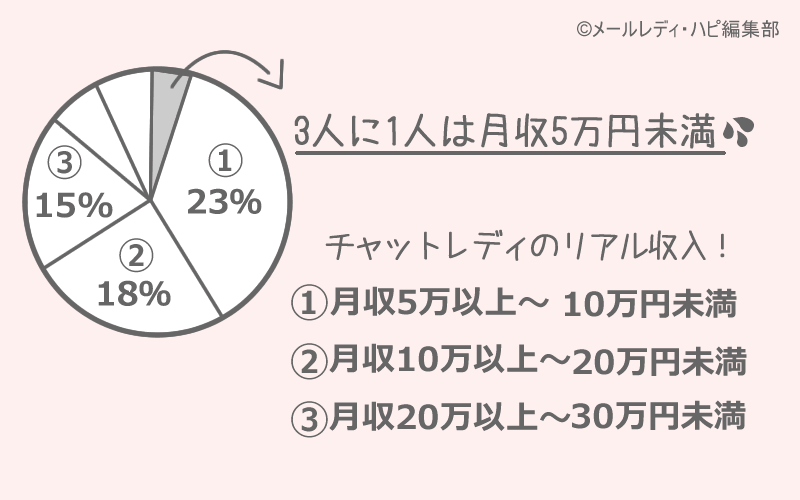 実際のところチャットレディでどれくらい稼げるの?